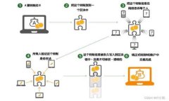 如何在imToken中安全导入助